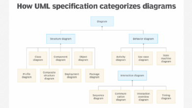 اللغة الموحدة للنمذجة (UML)