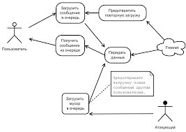 مخططات الحالات (State Diagrams)