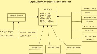 مخططات الكائنات (Object Diagrams)