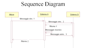 مخططات التتابع Sequence Diagrams